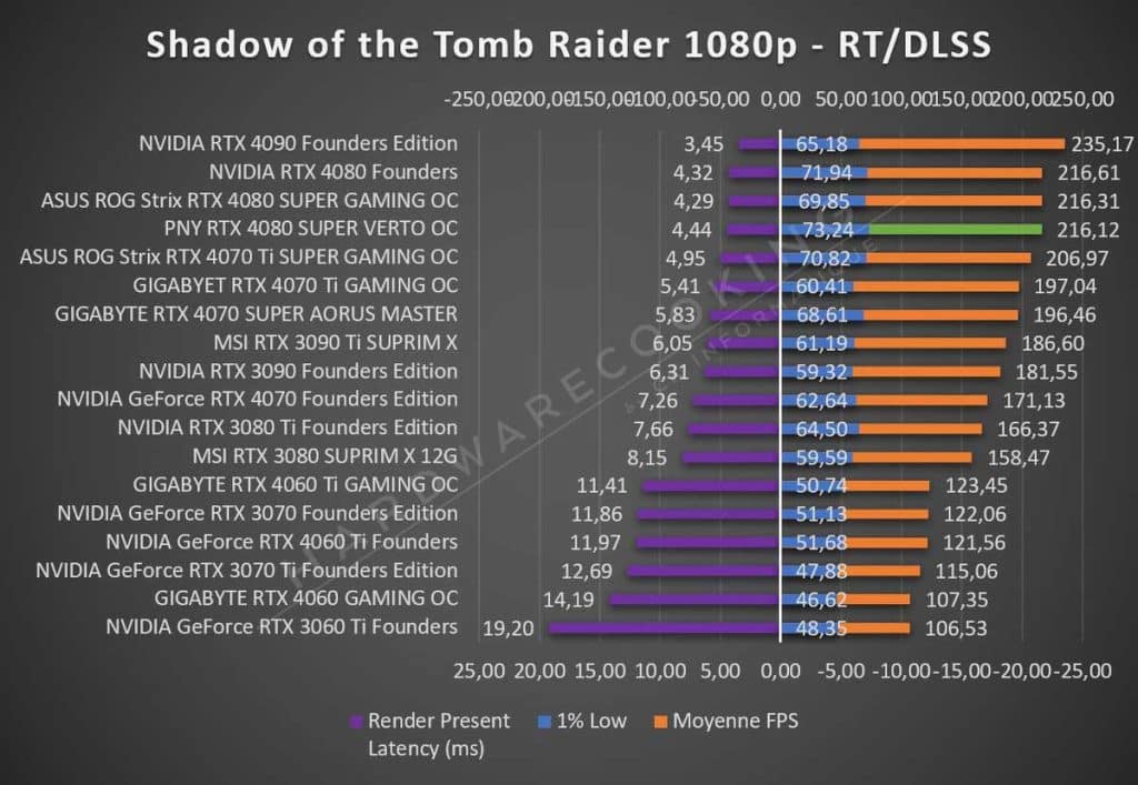 Test PNY RTX 4080 SUPER VERTO OC Tomb Raider 1080p RT DLSS