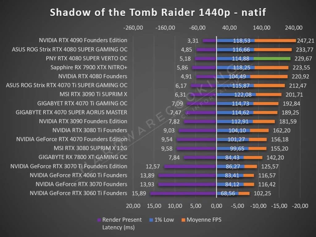 Test PNY RTX 4080 SUPER VERTO OC Tomb Raider 1440p