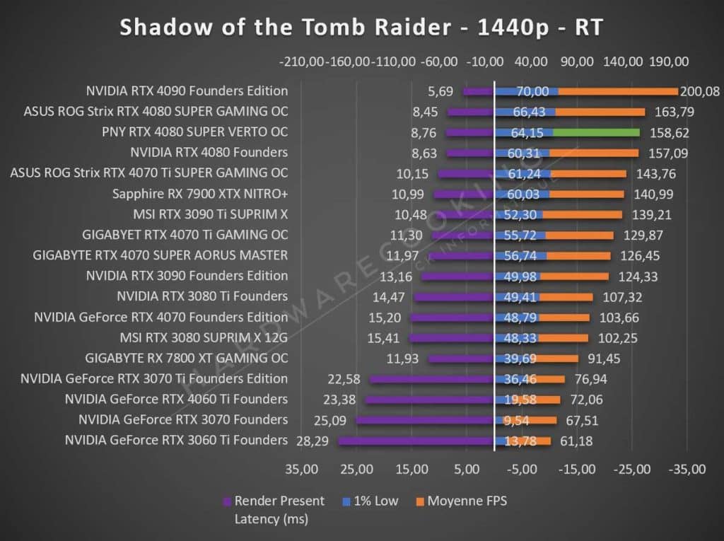 Test PNY RTX 4080 SUPER VERTO OC Tomb Raider 1440p RT