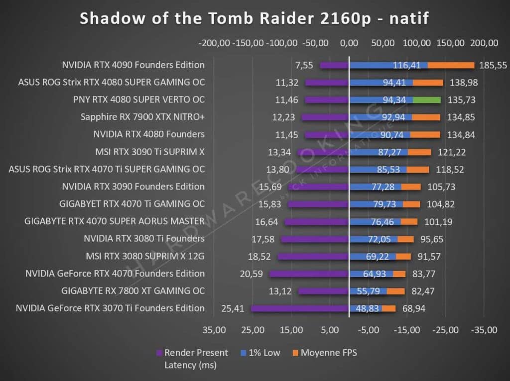 Test PNY RTX 4080 SUPER VERTO OC Tomb Raider 2160p