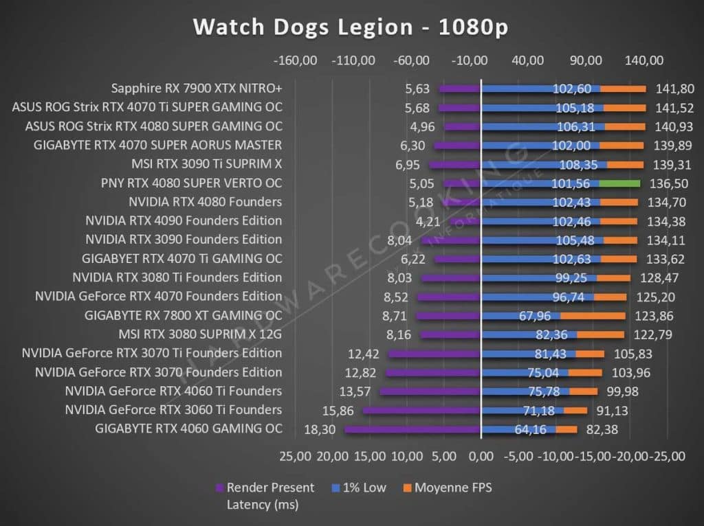 Test PNY RTX 4080 SUPER VERTO OC Watch Dogs Legion 1080p