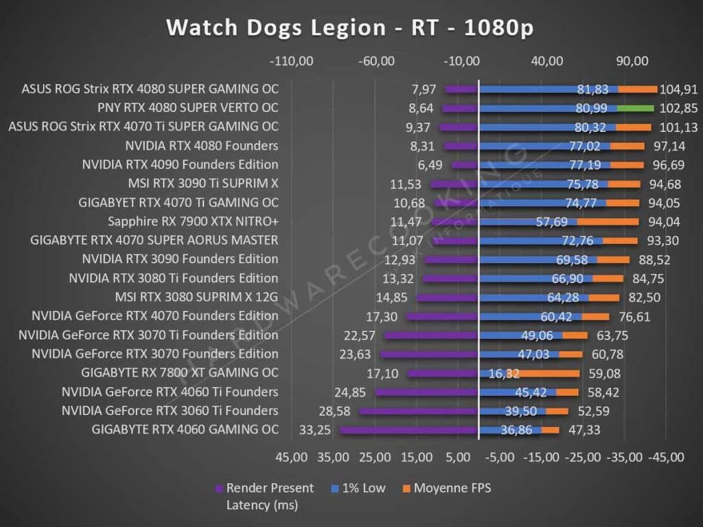 Test PNY RTX 4080 SUPER VERTO OC Watch Dogs Legion 1080p RT