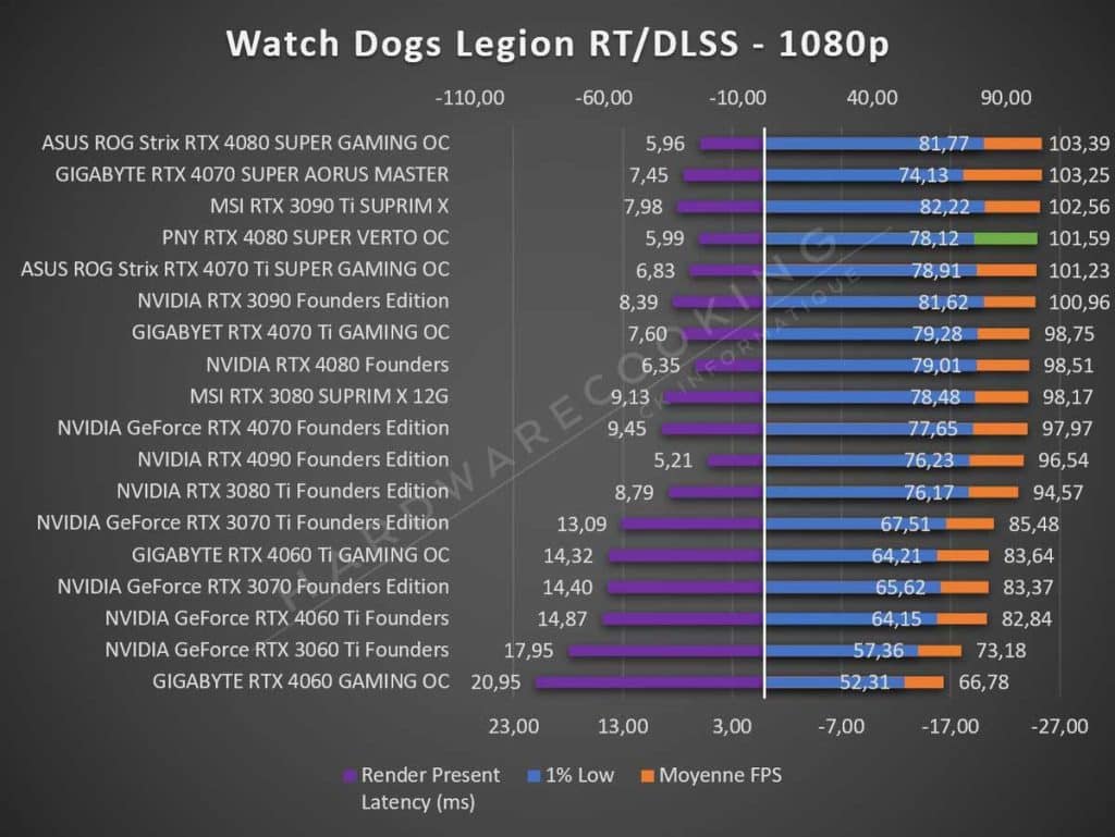 Test PNY RTX 4080 SUPER VERTO OC Watch Dogs Legion 1080p RT DLSS