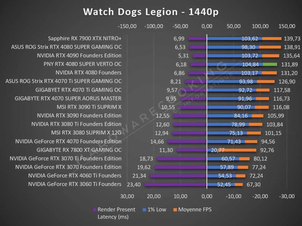 Test PNY RTX 4080 SUPER VERTO OC Watch Dogs Legion 1440p