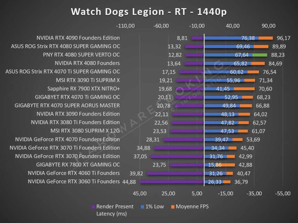 Test PNY RTX 4080 SUPER VERTO OC Watch Dogs Legion 1440p RT
