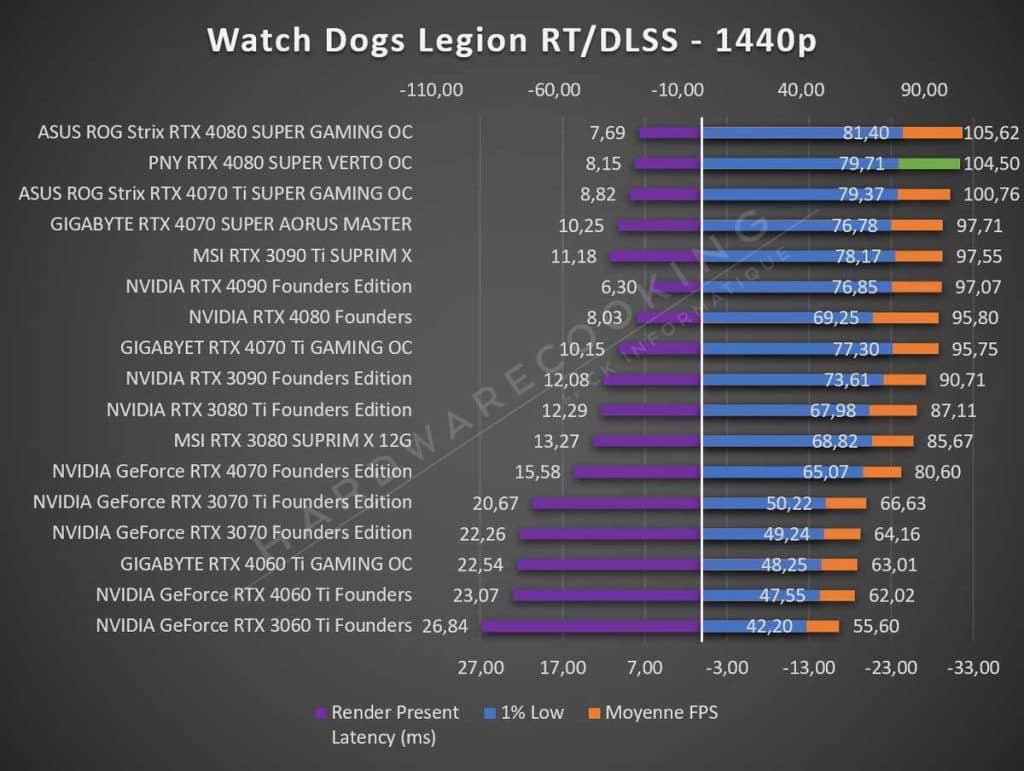 Test PNY RTX 4080 SUPER VERTO OC Watch Dogs Legion 1440p RT DLSS