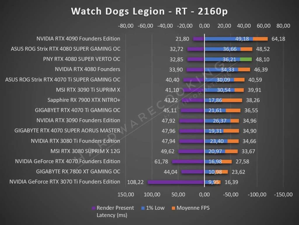 Test PNY RTX 4080 SUPER VERTO OC Watch Dogs Legion 2160p RT