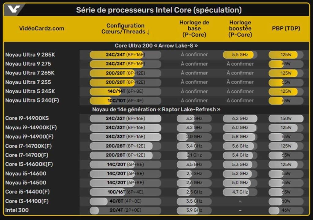 Intel Core Ultra 200 "Arrow Lake" : les CPU ont fuité !
