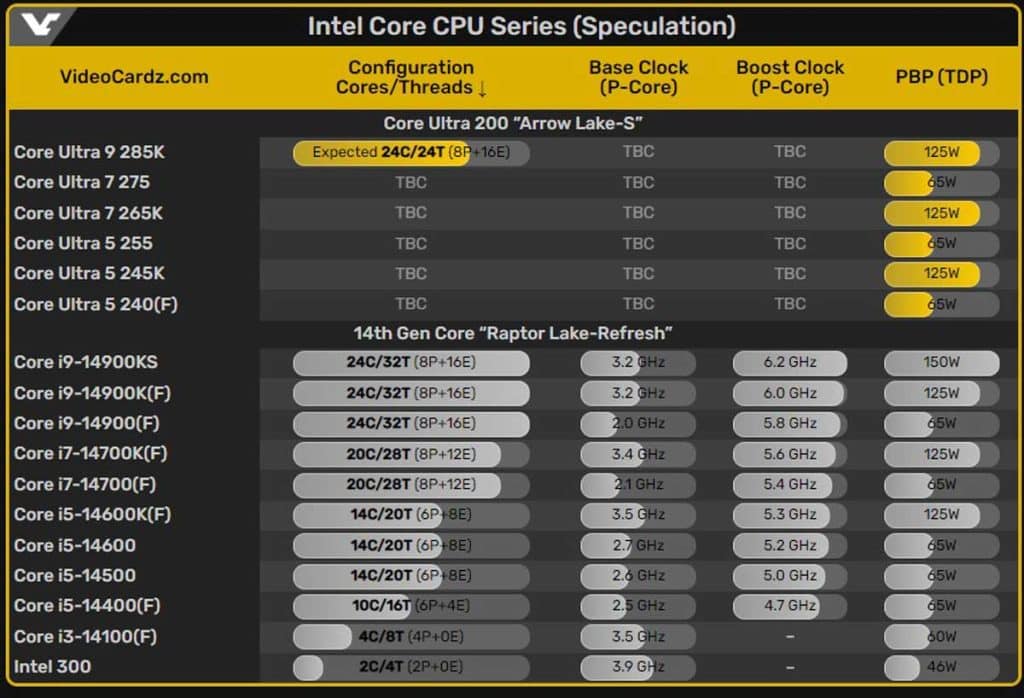 Intel Core Ultra 9 285K, Ultra 7 265K et Ultra 5 255K : les prochains CPU Desktop !