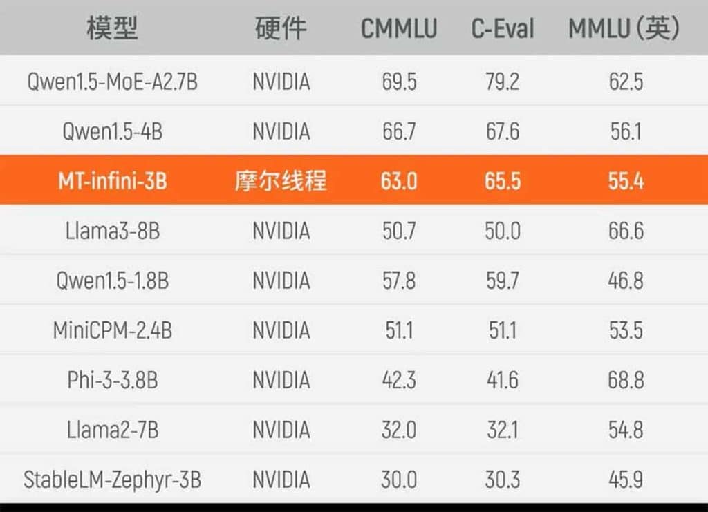 Moore Threads déclare dépasser NVIDIA en IA avec son nouveau GPU MTT S4000