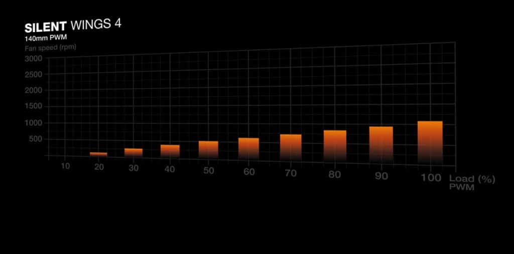 be quiet! Silent Wings 4 140 mm PWM