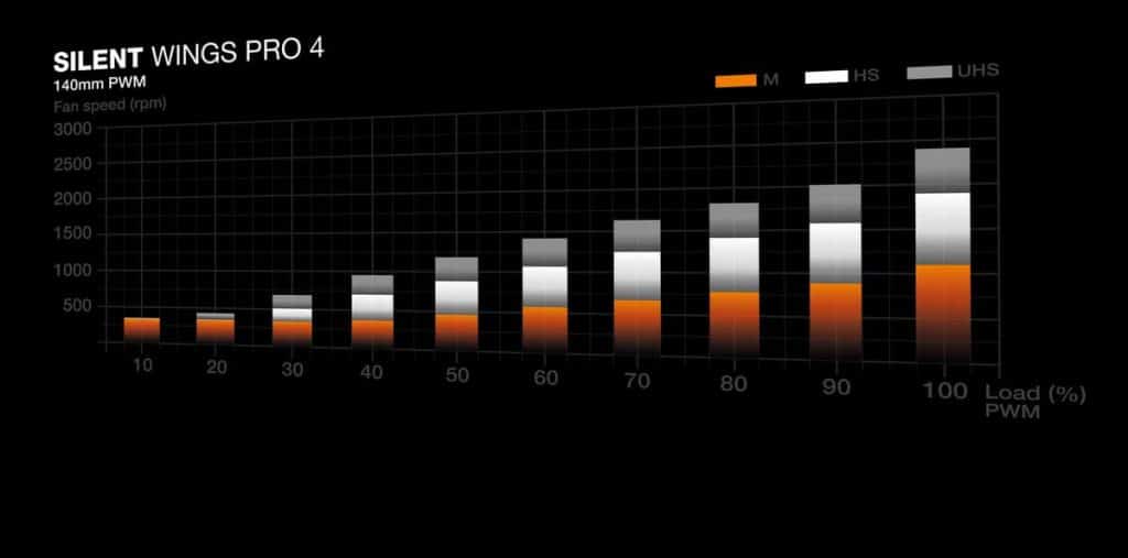 be quiet! Silent Wings 4 PRO 140 mm PWM