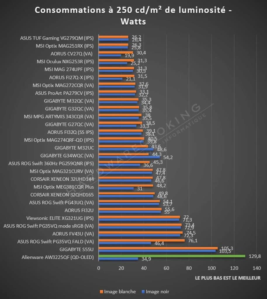 Test Alienware AW3225QF consommation