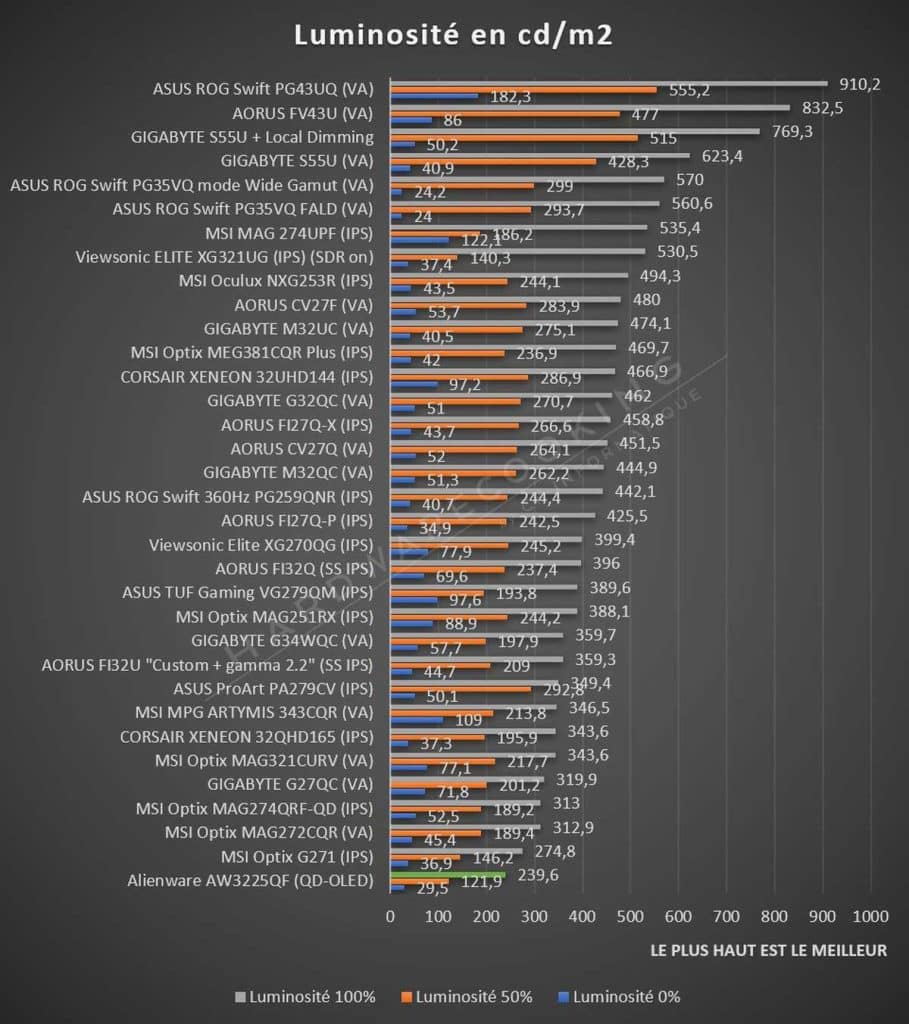 Test Alienware AW3225QF luminosité