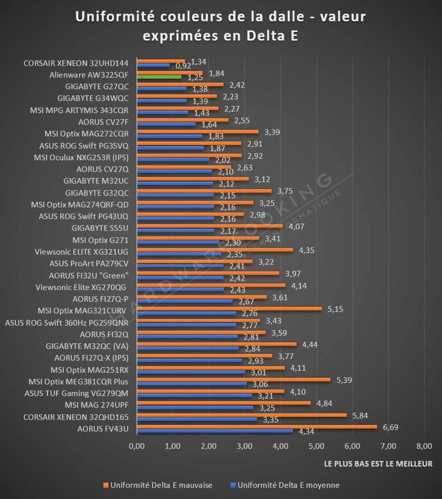 Test Alienware AW3225QF uniformité couleur