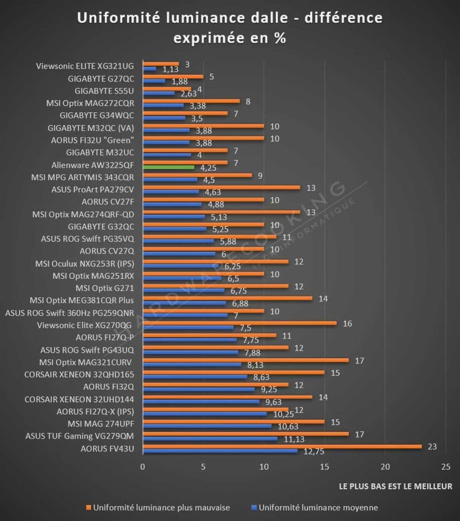 Test Alienware AW3225QF uniformité luminance