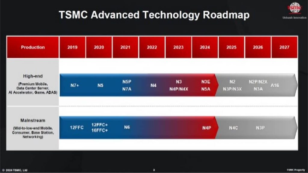 La nouvelle roadmap de TSMC pour le A16 Super Power Rail.