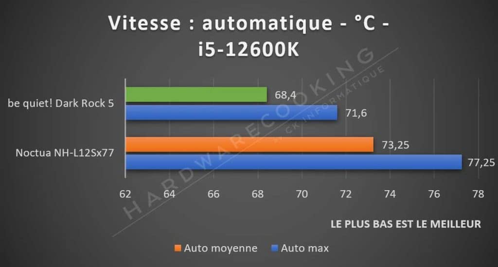 Test be quiet! Dark Rock 5 i5-12600K vitesse auto