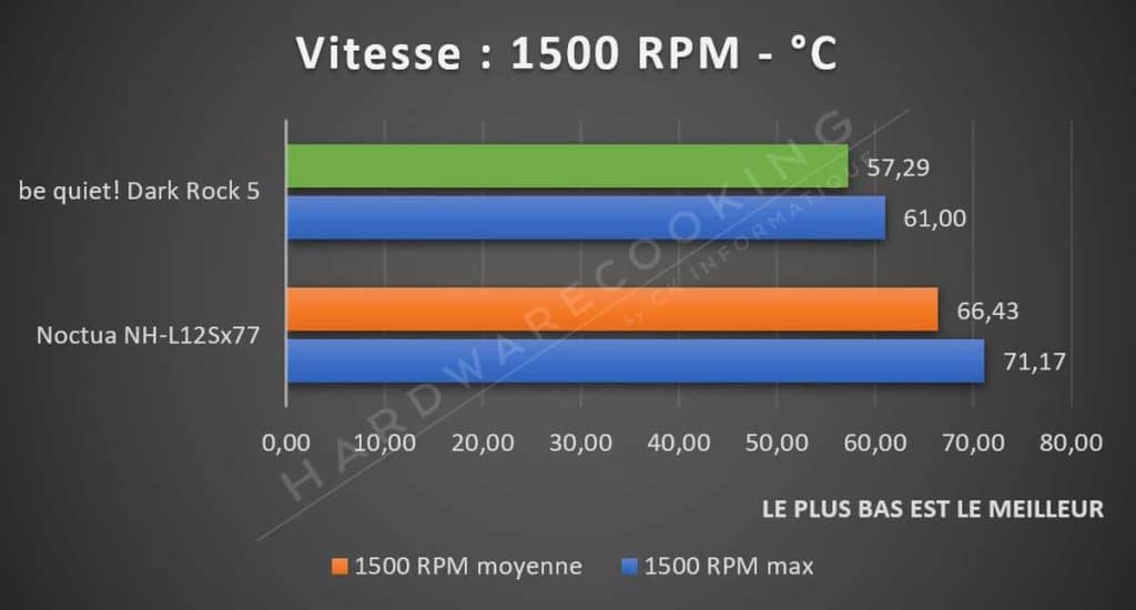 Test be quiet! Dark Rock 5 i5-12600K 1500 RPM