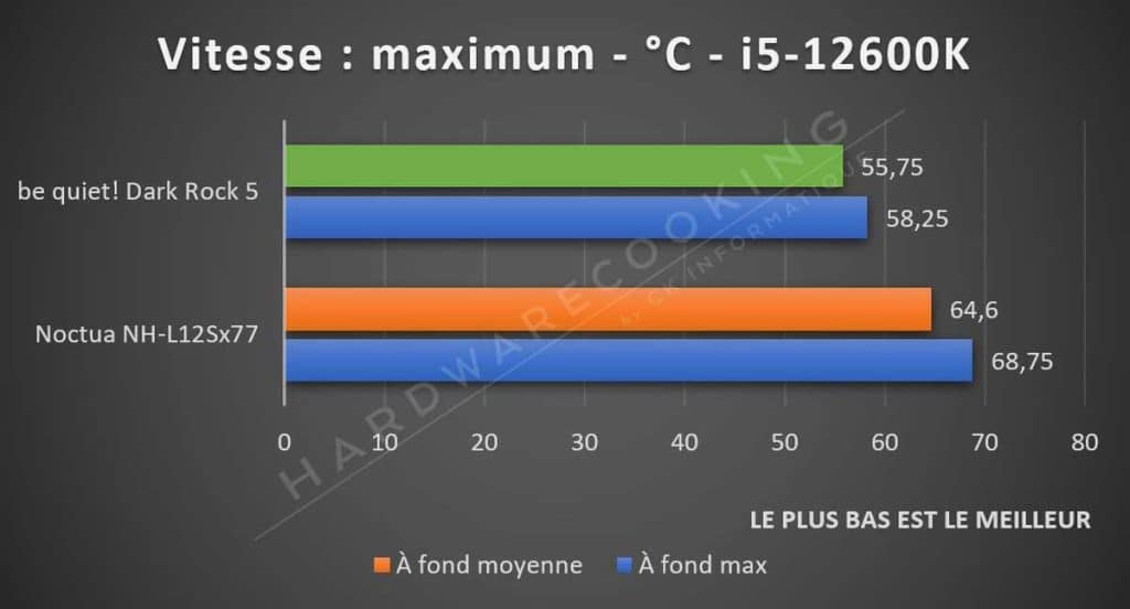 Test be quiet! Dark Rock 5 i5-12600K vitesse max