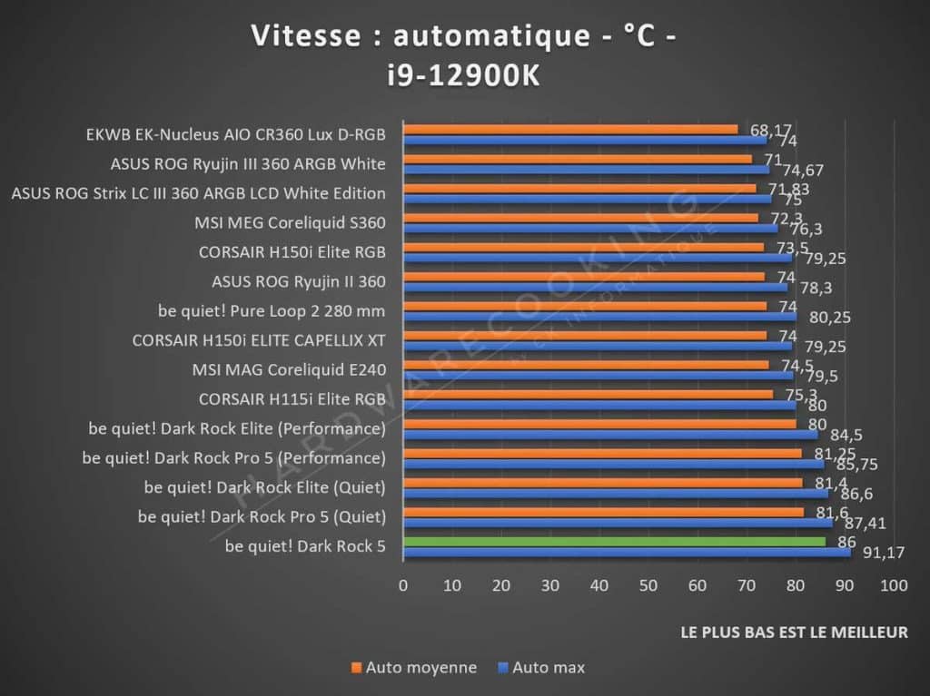 Test be quiet! Dark Rock 5 i9-12900K vitesse auto