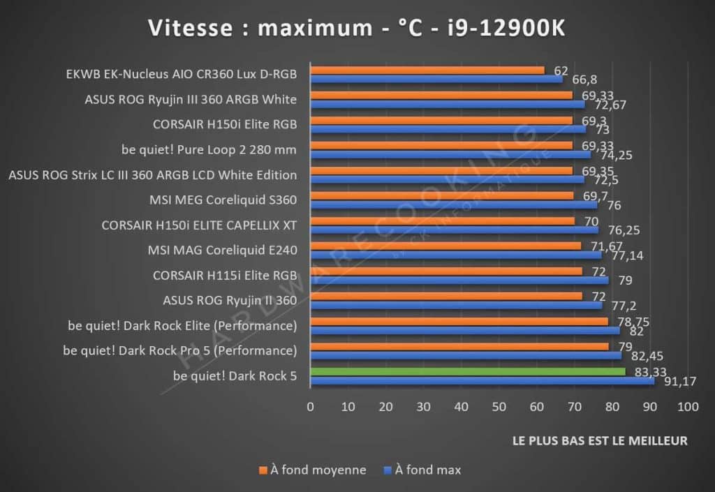 Test be quiet! Dark Rock 5 i9-12900K vitesse max