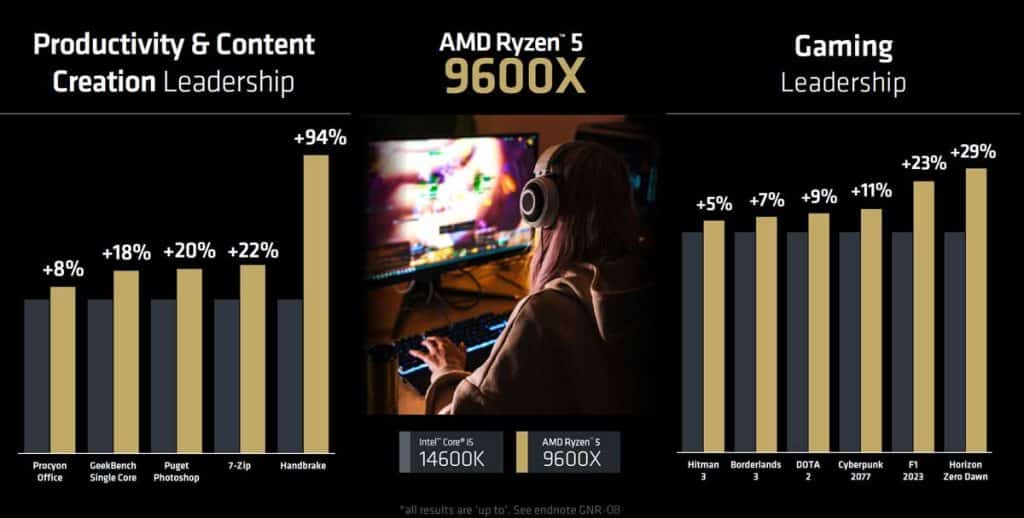 Benchmark officiel AMD Ryzen 5 9600X