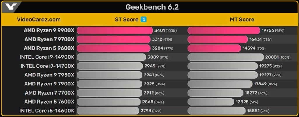 AMD Ryzen 7 9700X et Ryzen 5 9600X : des benchmarks sous Geekbench !