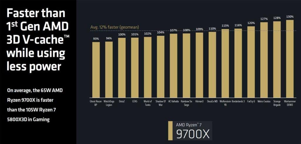 TDP AMD Ryzen 7 9700X