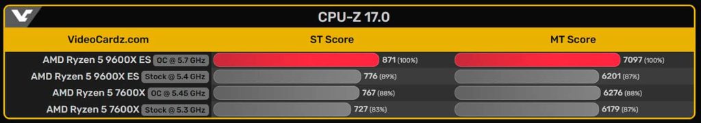 AMD Ryzen 9 9900X : 18% de gain sur Cinebench R23 par rapport au R9 7900X ?