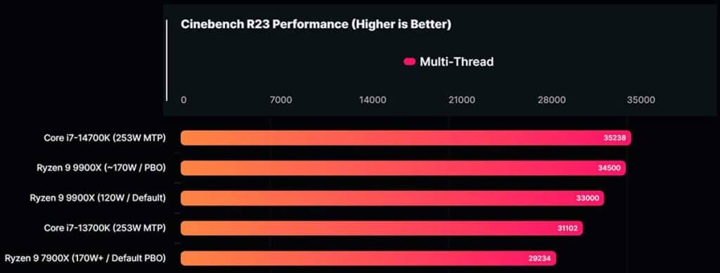 AMD Ryzen 9 9900X : 18% de gain sur Cinebench R23 par rapport au R9 7900X ?