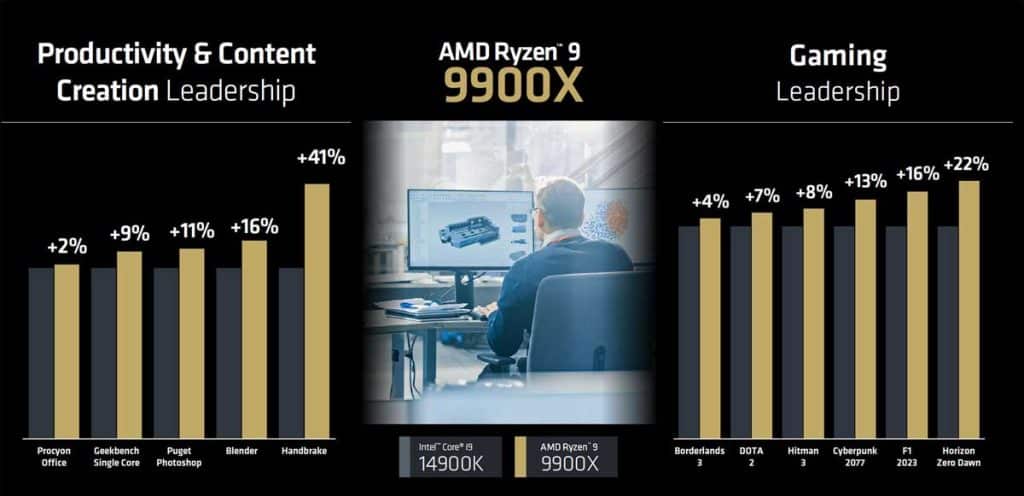 Benchmark officiel AMD Ryzen 9 9900X