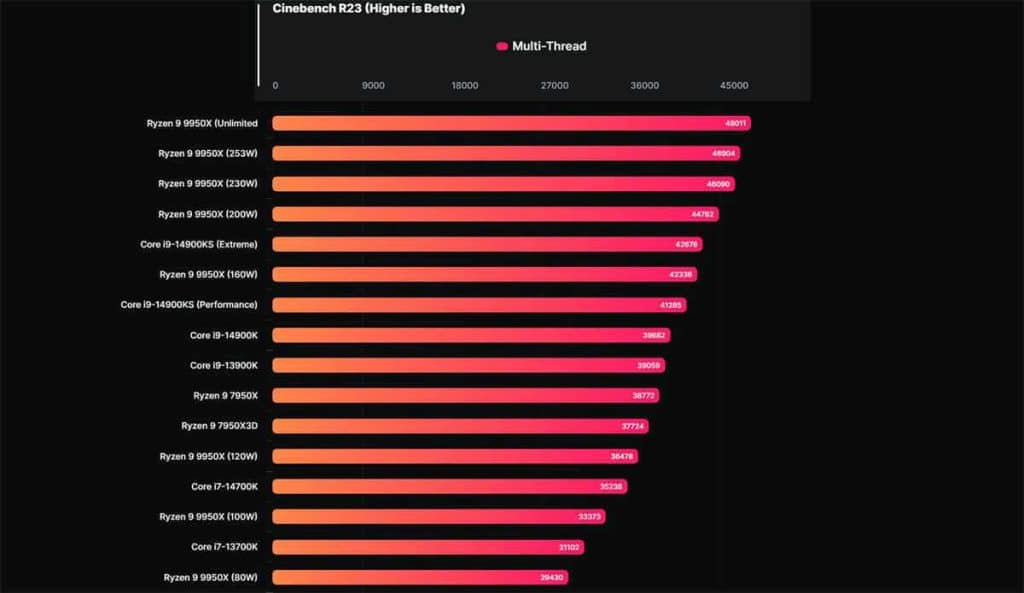 AMD Ryzen 9 9950X : plus fort que l'Intel i9-14900KS dans Cinebench