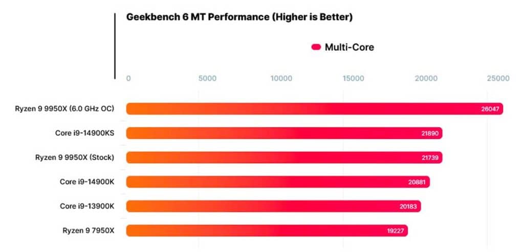 AMD Ryzen 9 9950X : de belles performances à venir ?