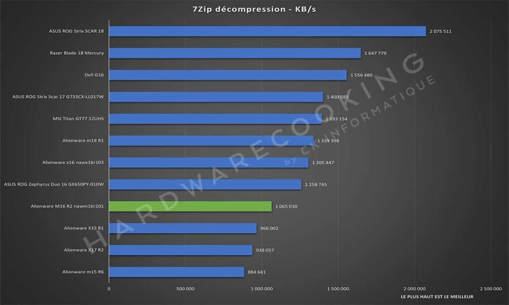 Test Alienware M16 R2 nawm16r201 7Zip