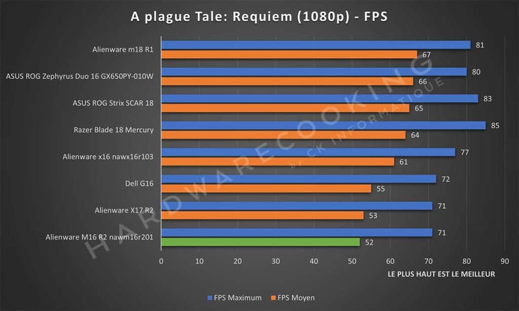 Test Alienware M16 R2 nawm16r201 A Plague Tale : Requiem