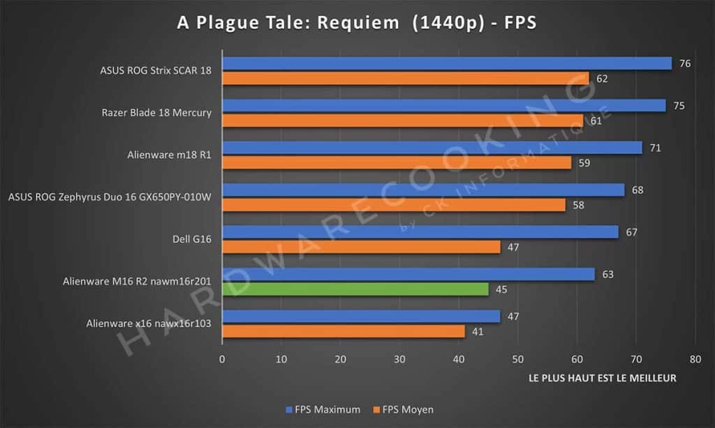 Test Alienware M16 R2 nawm16r201 A Plague Tale : Requiem