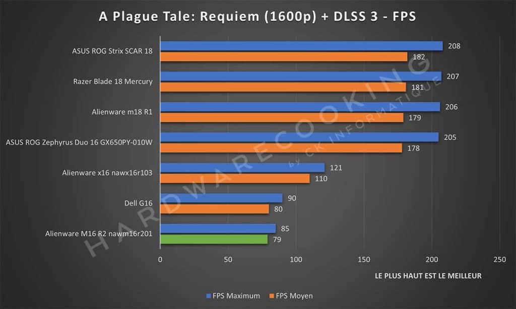 Test Alienware M16 R2 nawm16r201 A Plague Tale : Requiem