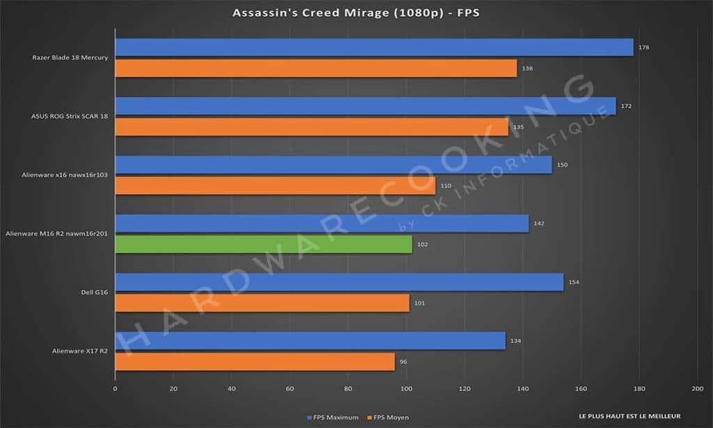 Test Alienware M16 R2 nawm16r201 Assassin's Creed Mirage