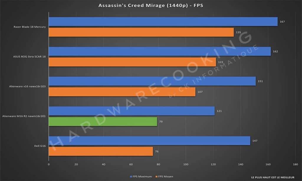 Test Alienware M16 R2 nawm16r201 Assassin's Creed Mirage