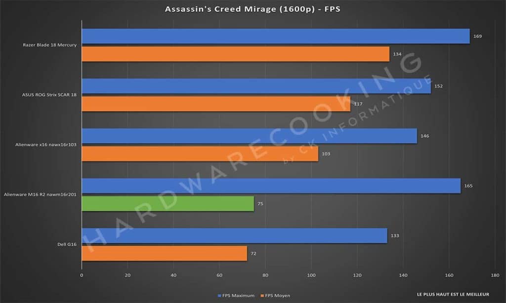 Test Alienware M16 R2 nawm16r201 Assassin's Creed Mirage