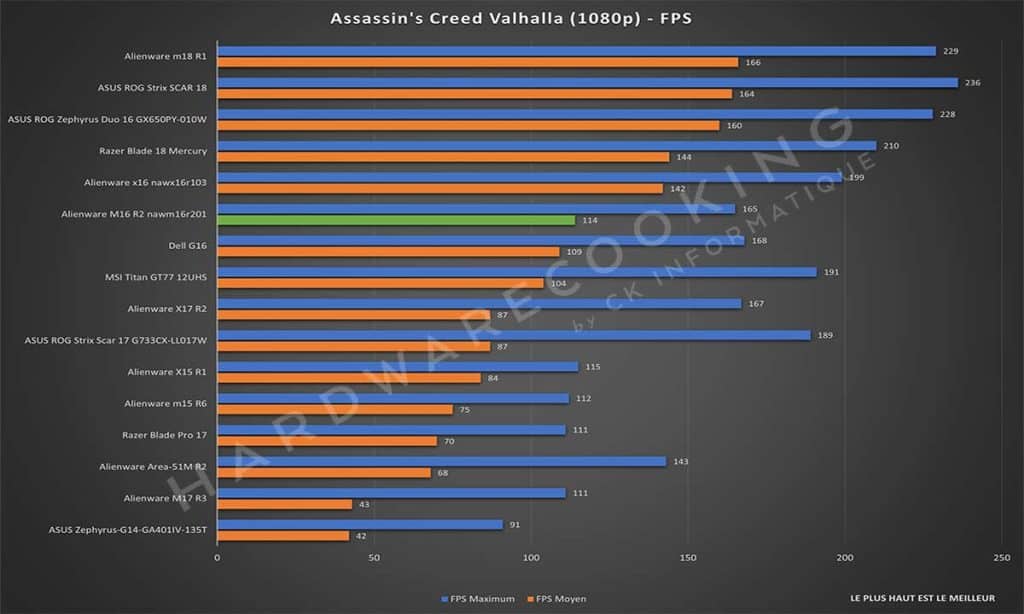 Test Alienware M16 R2 nawm16r201 Assassin's Creed Valhalla