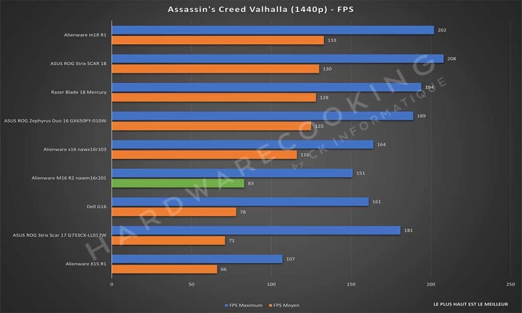 Test Alienware M16 R2 nawm16r201 Assassin's Creed Valhalla