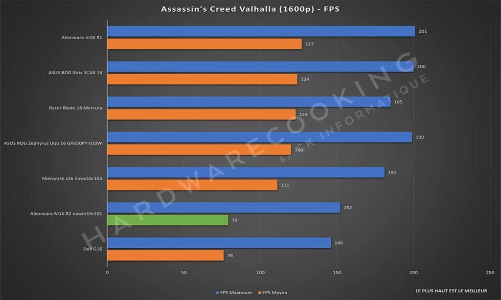 Test Alienware M16 R2 nawm16r201 Assassin's Creed Valhalla