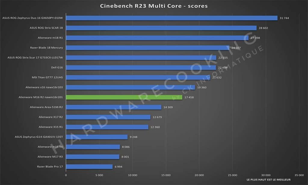 Test Alienware M16 R2 nawm16r201 CineBench R23