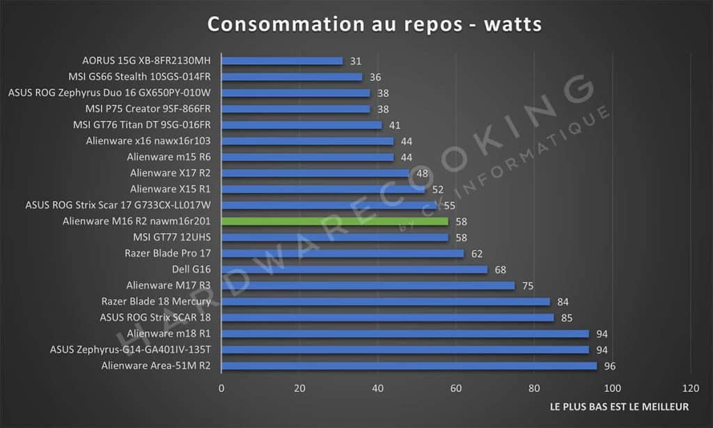 Test Alienware M16 R2 nawm16r201 Consommations