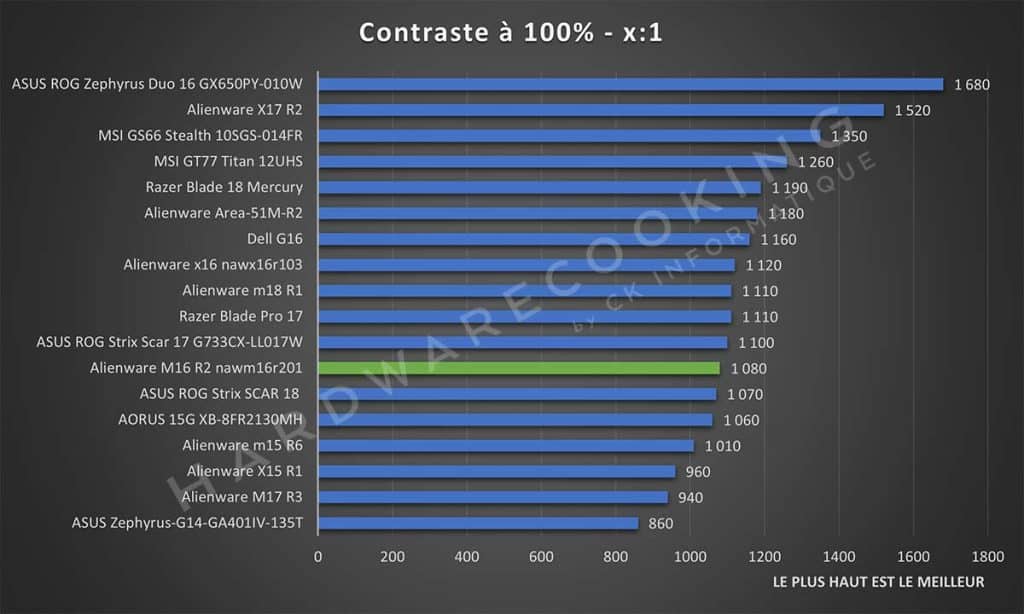 Test Alienware M16 R2 nawm16r201 écran