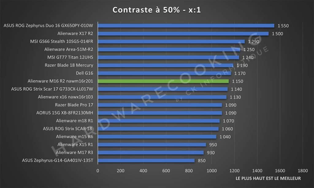 Test Alienware M16 R2 nawm16r201 écran