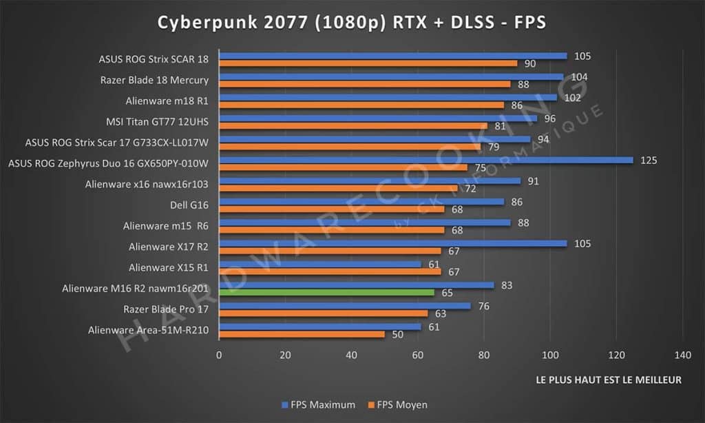 Test Alienware M16 R2 nawm16r201 Cyberpunk 2077