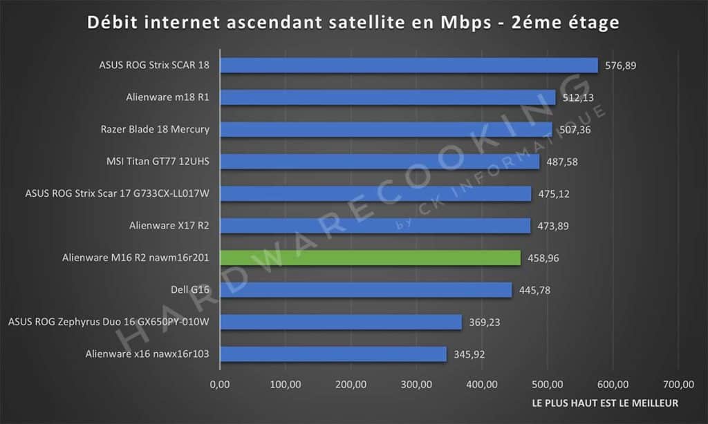 Test Alienware M16 R2 nawm16r201 réseau